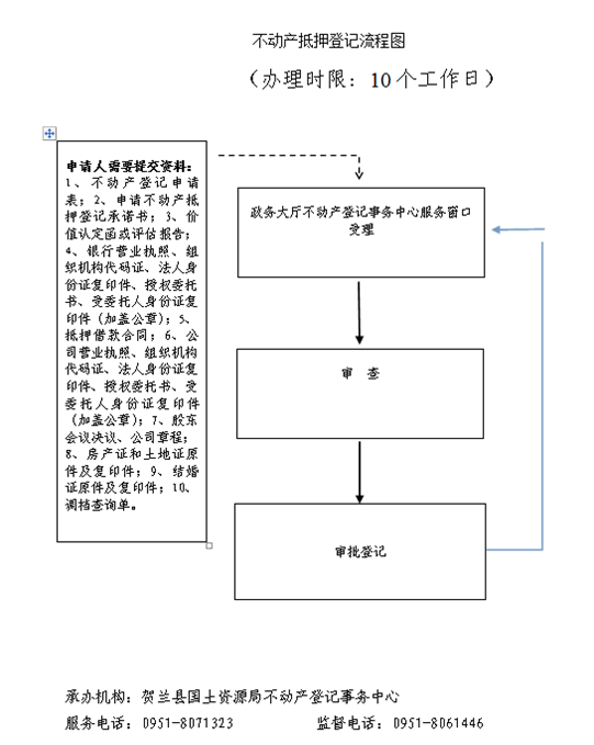 不动产抵押登记流程图