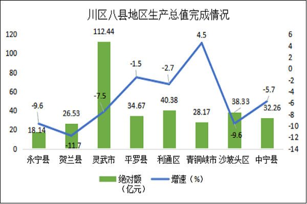 贺兰县GDP